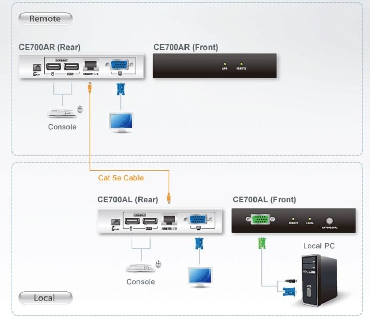 Aten KVM Extender USB - die clevere Lösung