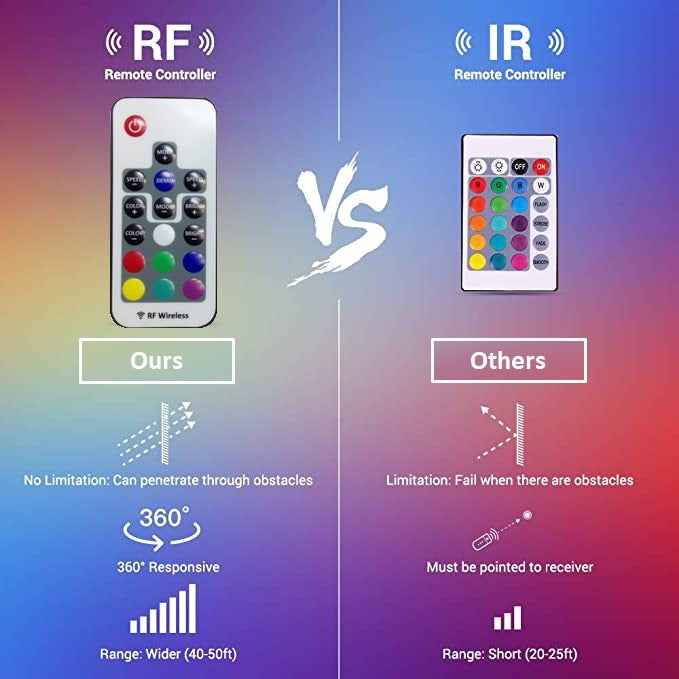 DREIKS RF Fernbedienung + USB Controller für LED Streifen TV Hintergrundbeleuchtung